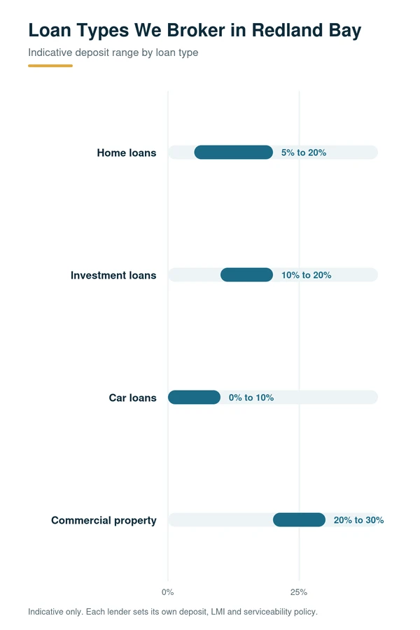 Loan broker in Redland Bay, QLD: home, investment, car and commercial property loans with indicative deposit ranges