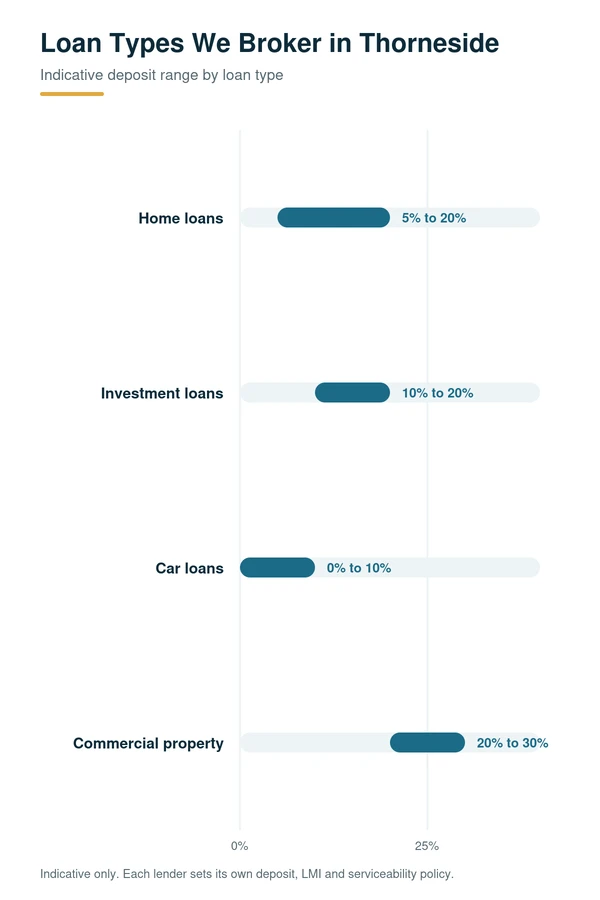 Loan broker in Thorneside, QLD: home, investment, car and commercial property loans with indicative deposit ranges