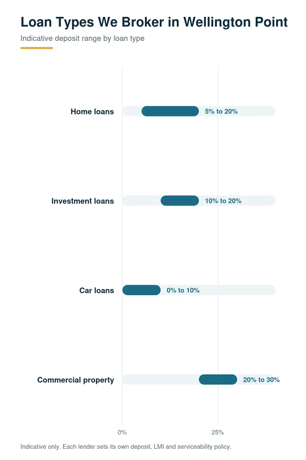 Loan broker in Wellington Point, QLD: home, investment, car and commercial property loans with indicative deposit ranges