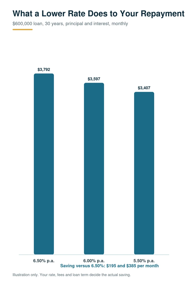 Mortgage refinancing in Redland Bay, QLD: monthly repayment on a $600,000 loan at 6.5%, 6.0% and 5.5% and the saving from a lower rate