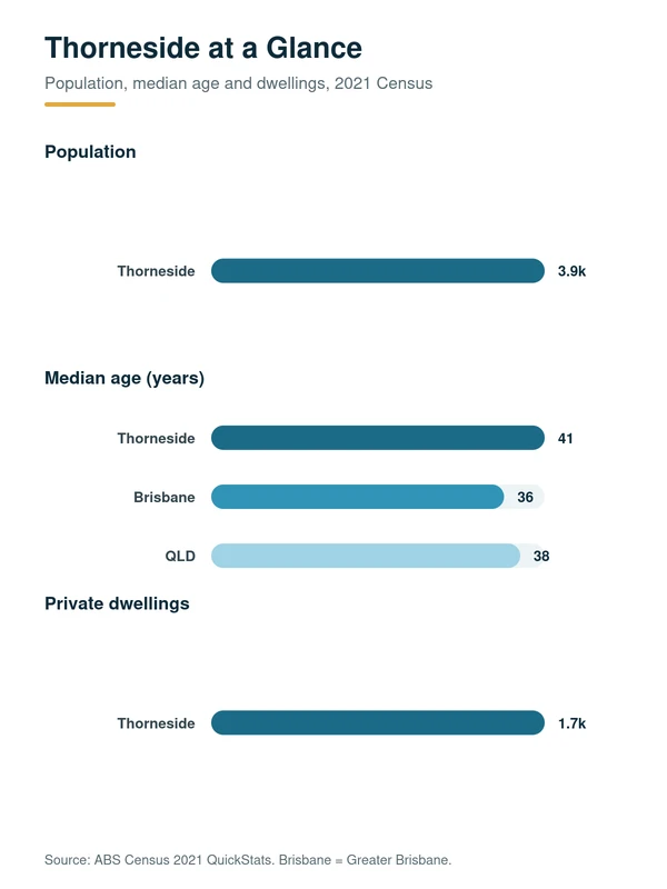 Financial Services Thorneside, Queensland: Thorneside population, median age and private dwellings, 2021 Census